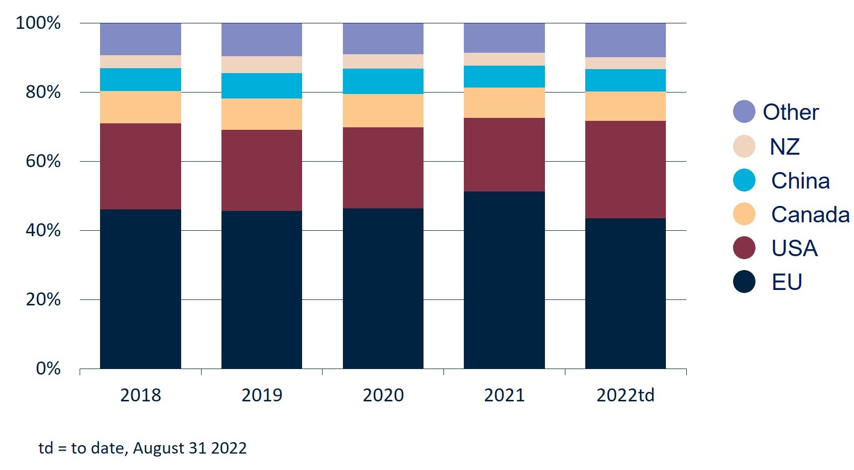 Snapshot Australian agricultural machinery imports DAFF